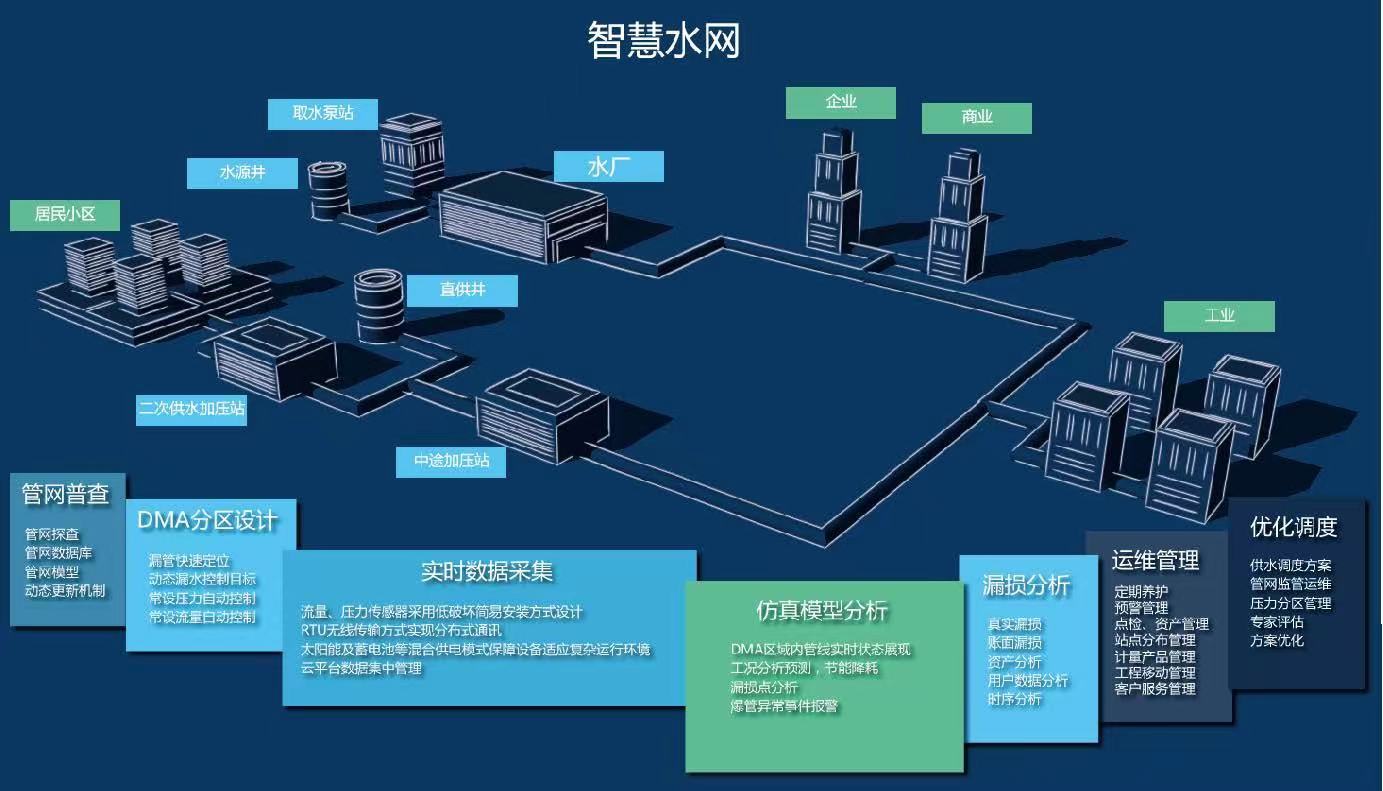 管網GIS監測系統是什么 供排水管網GIS系統解決方案