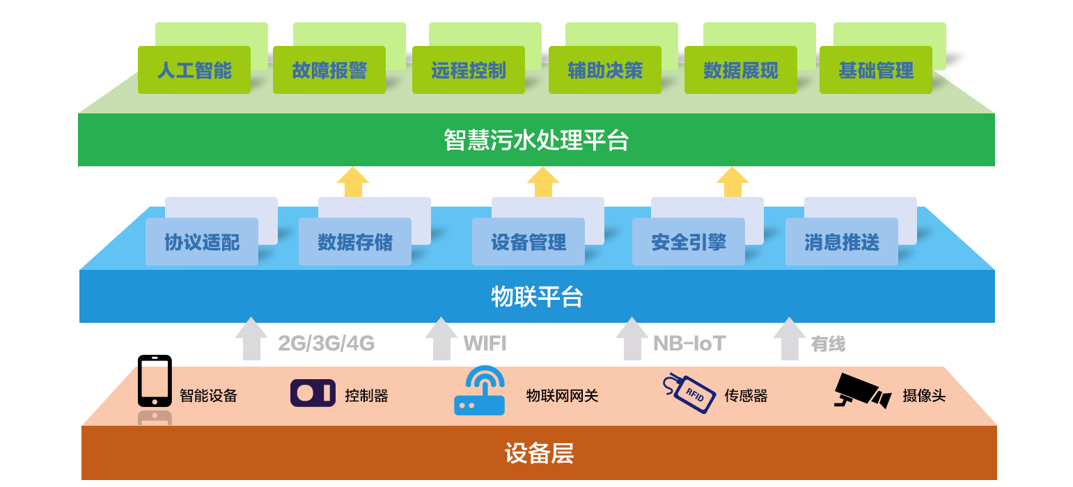 智慧污水(圖1)