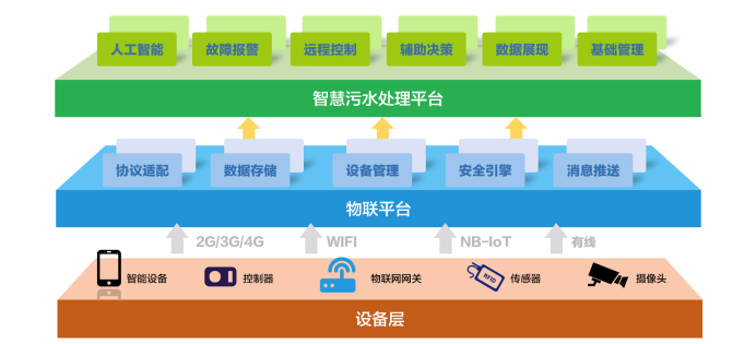 水處理行業現狀 為什么說智慧水利是水處理發展的未來趨勢？(圖1)