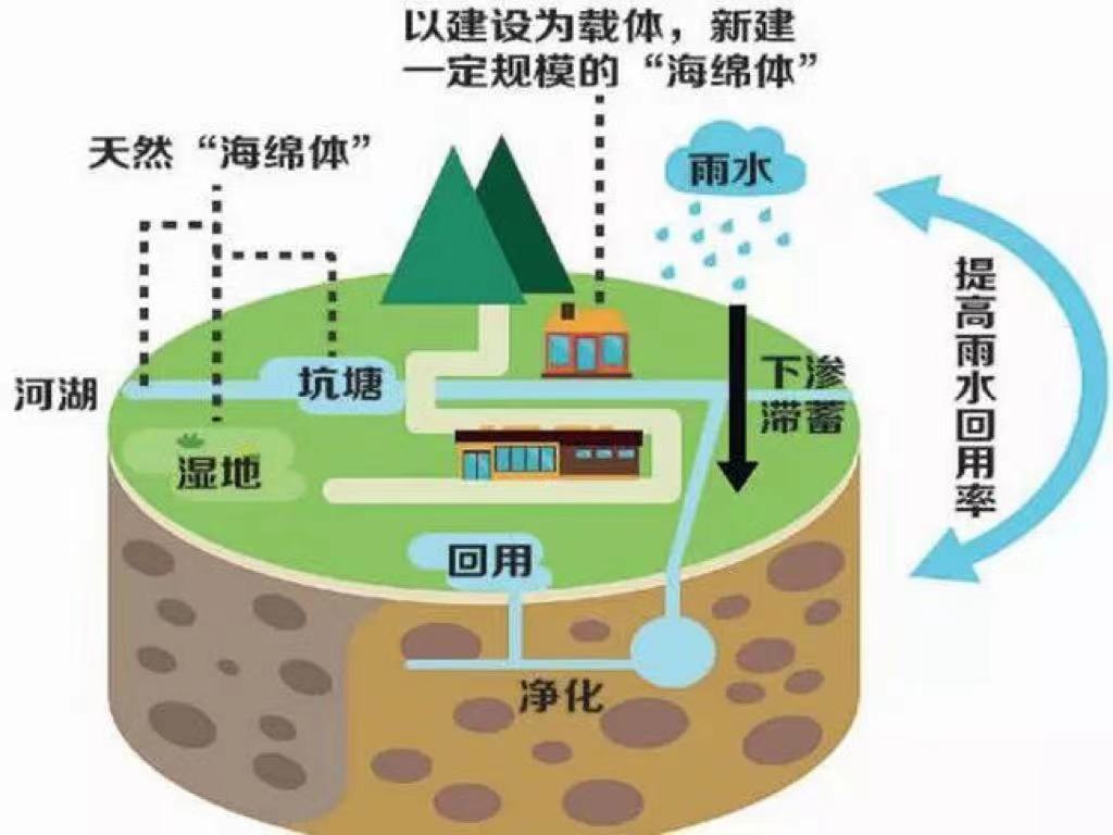 城市內澇的原因及解決措施(圖5)