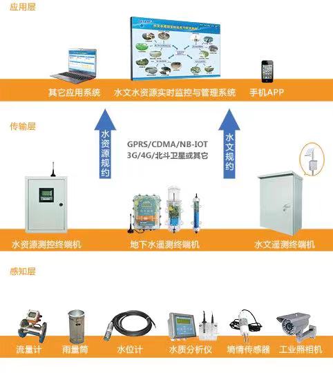 智慧水務水資源流量監測管理系統 實現水資源遠程監測(圖2)